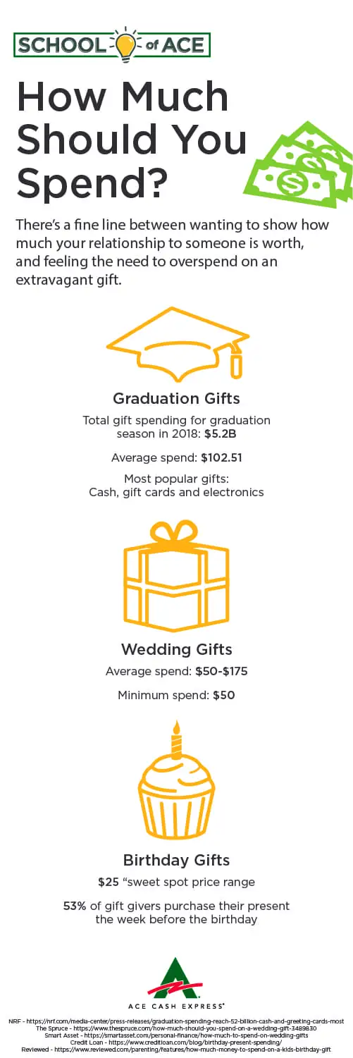 How Much Should You Spend Graphic Infographic describing how much to spend on graduation gifts, wedding gifts, and birthday gifts