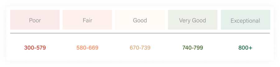 where does your credit score fall? graphic illustrating credit score ranges and ratings