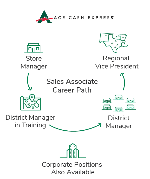career development opportunities for sales associates Sales Associate Career Path diagram